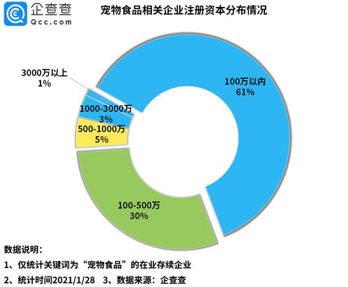 2020年我國寵物食品相關(guān)企業(yè)注冊量激增231%，互聯(lián)網(wǎng)數(shù)據(jù)服務(wù)助力行業(yè)洞察